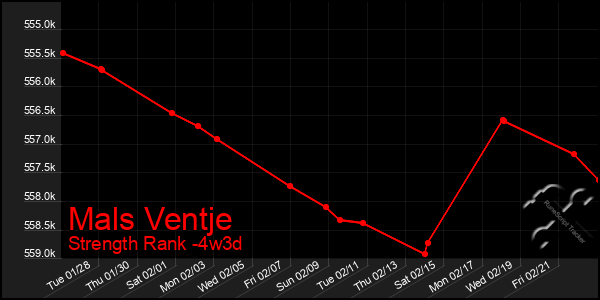 Last 31 Days Graph of Mals Ventje