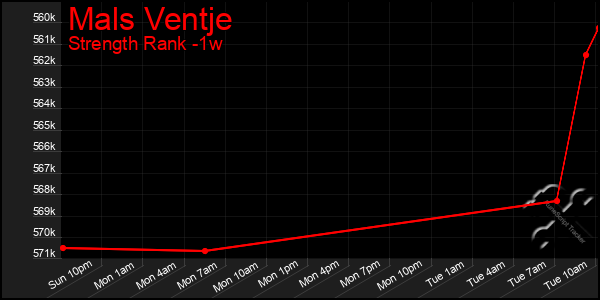 Last 7 Days Graph of Mals Ventje