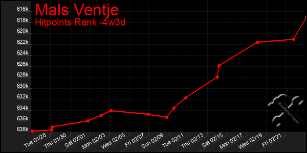 Last 31 Days Graph of Mals Ventje