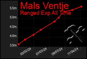 Total Graph of Mals Ventje