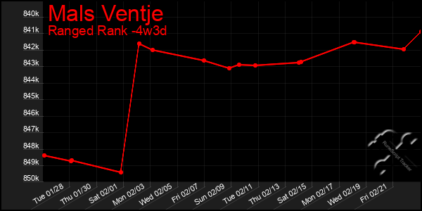 Last 31 Days Graph of Mals Ventje