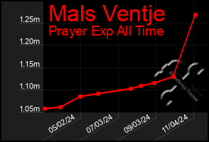 Total Graph of Mals Ventje