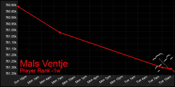 Last 7 Days Graph of Mals Ventje