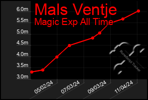 Total Graph of Mals Ventje