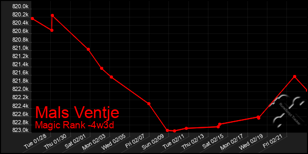 Last 31 Days Graph of Mals Ventje