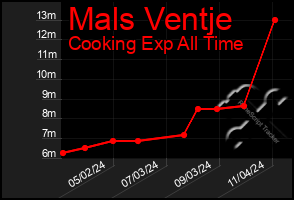 Total Graph of Mals Ventje