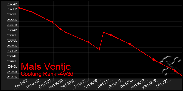 Last 31 Days Graph of Mals Ventje