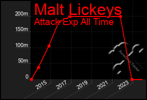 Total Graph of Malt Lickeys