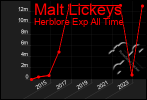 Total Graph of Malt Lickeys