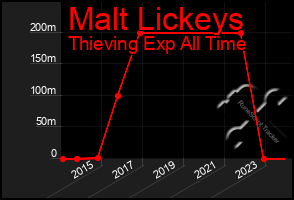 Total Graph of Malt Lickeys