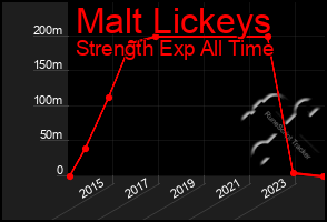 Total Graph of Malt Lickeys