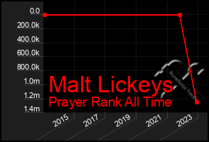 Total Graph of Malt Lickeys