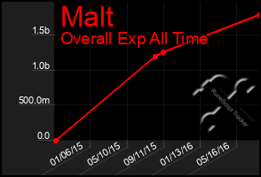 Total Graph of Malt