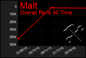 Total Graph of Malt