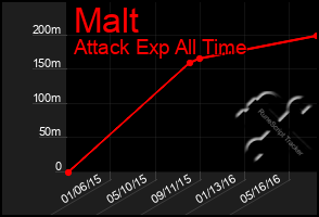 Total Graph of Malt