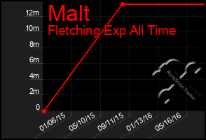 Total Graph of Malt