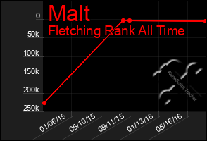 Total Graph of Malt