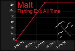 Total Graph of Malt