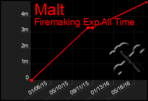 Total Graph of Malt