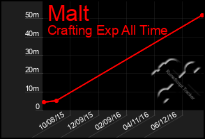 Total Graph of Malt