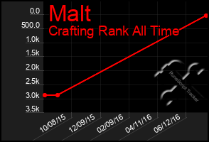 Total Graph of Malt