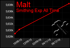 Total Graph of Malt