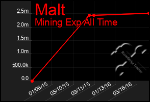 Total Graph of Malt