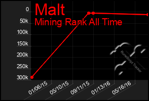 Total Graph of Malt