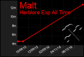 Total Graph of Malt