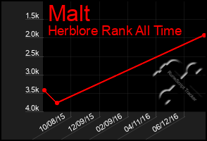 Total Graph of Malt