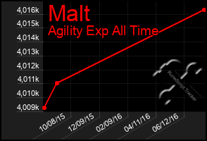 Total Graph of Malt