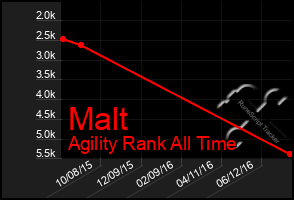 Total Graph of Malt