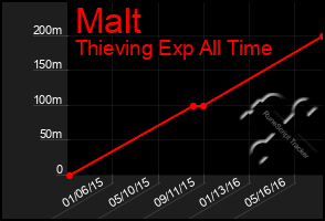 Total Graph of Malt