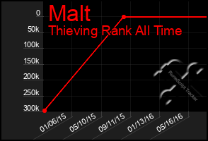 Total Graph of Malt