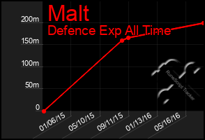 Total Graph of Malt