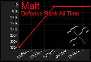 Total Graph of Malt