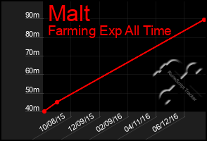 Total Graph of Malt