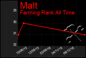 Total Graph of Malt