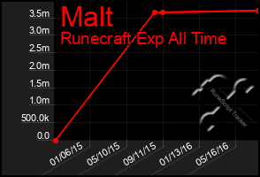 Total Graph of Malt