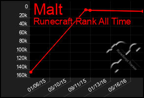 Total Graph of Malt