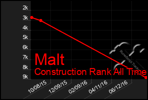 Total Graph of Malt