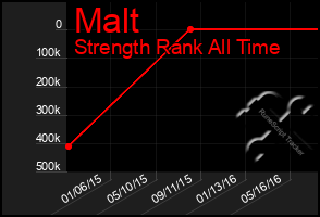 Total Graph of Malt