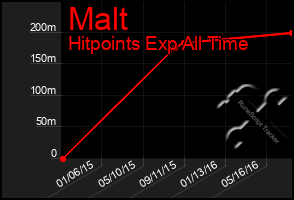 Total Graph of Malt