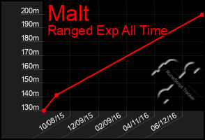 Total Graph of Malt