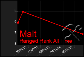 Total Graph of Malt