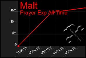 Total Graph of Malt