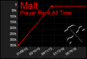 Total Graph of Malt