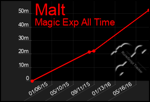 Total Graph of Malt