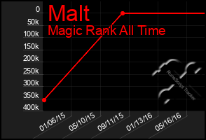 Total Graph of Malt