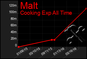 Total Graph of Malt